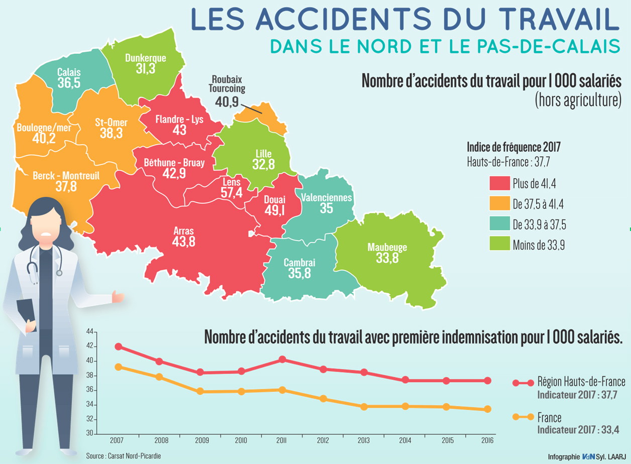 France : forte augmentation des accidents de travail, les